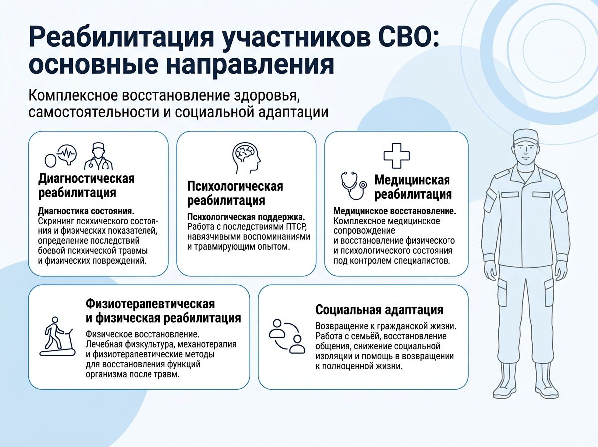 Реабилитация участников СВО в Бирске инфографика